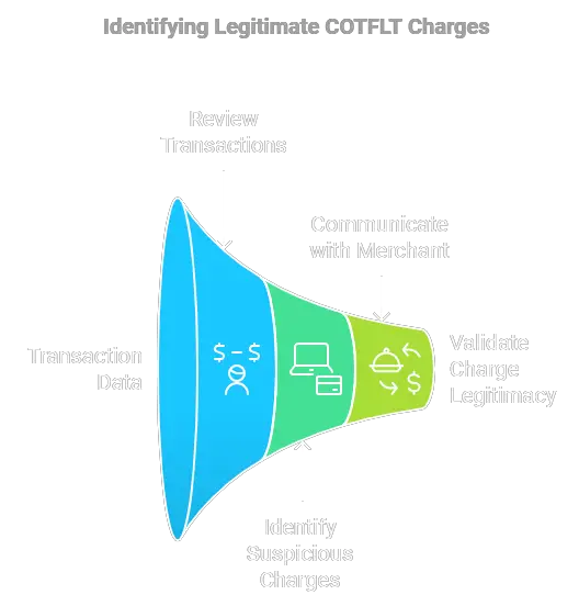 Identifying Legitimate Cotflt Charges